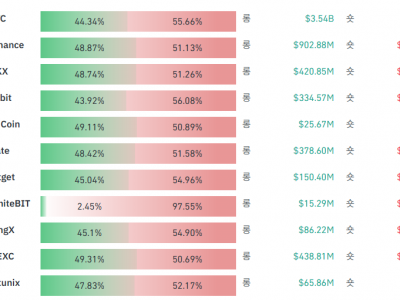 암호화폐 시장 하락세 속 솔라나·리플·도지코인 롱 포지션 우세… 투자심리 ‘극단적 공포’